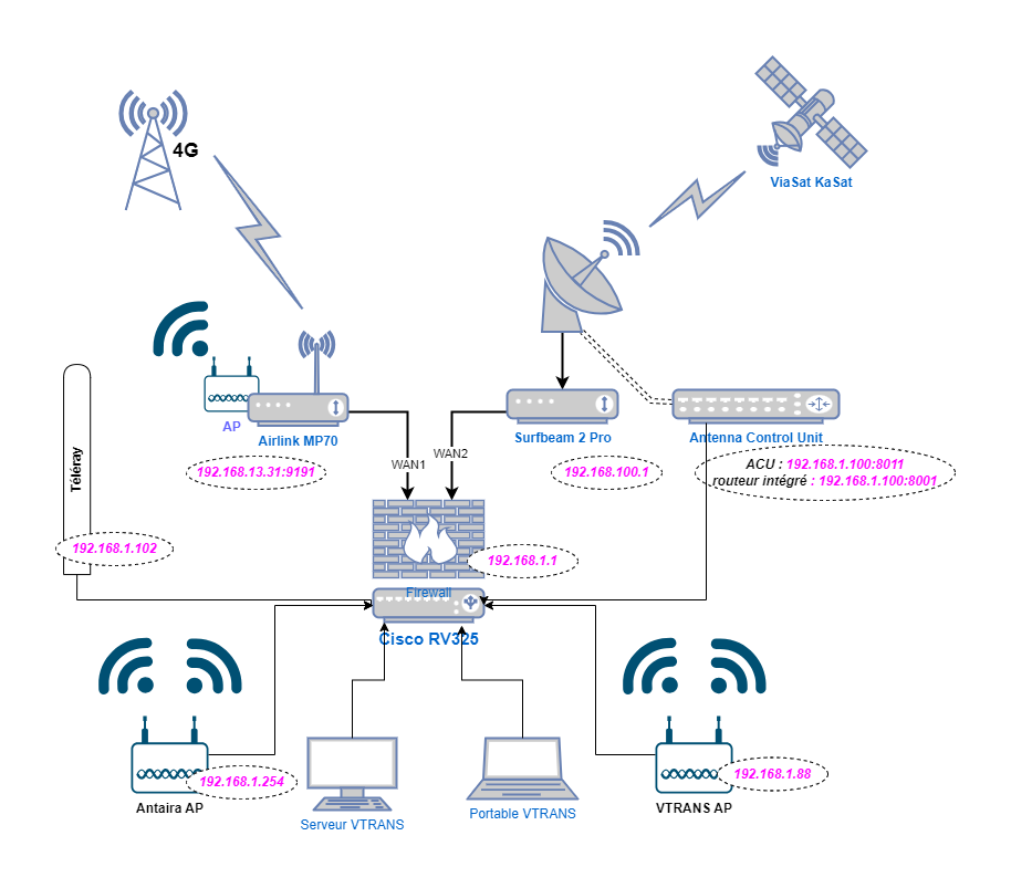 VTRANS network schema VTRANS network schema